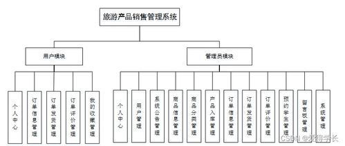 基于Java的旅游產(chǎn)品銷售管理系統(tǒng)設(shè)計(jì)與實(shí)現(xiàn)