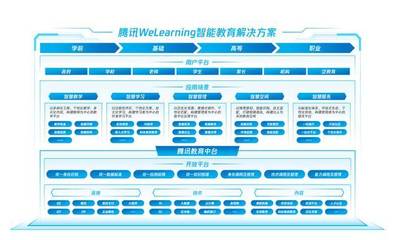 騰訊發布WeLearning解決方案 搭建智能教育業務中臺，賦能教育管理數字化升級
